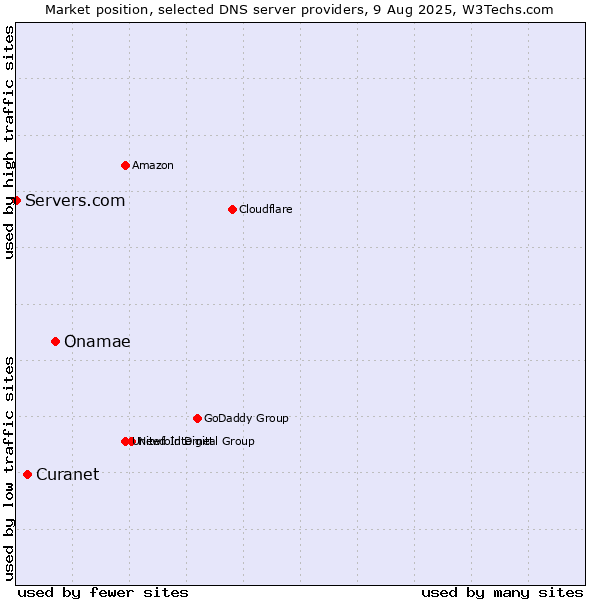 Market position of Onamae vs. Curanet vs. Servers.com