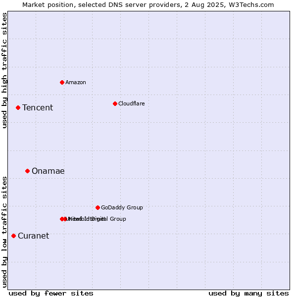 Market position of Onamae vs. Tencent vs. Curanet