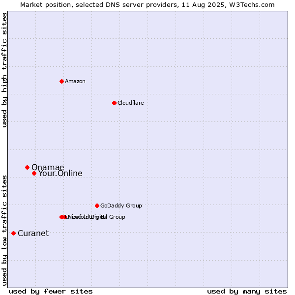 Market position of Your.Online vs. Onamae vs. Curanet