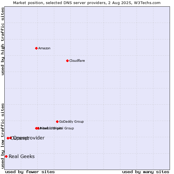 Market position of Openprovider vs. Curanet vs. Real Geeks