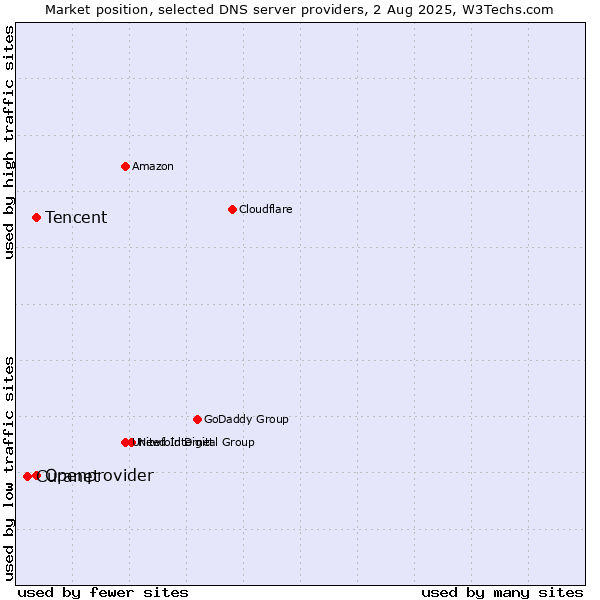 Market position of Tencent vs. Openprovider vs. Curanet