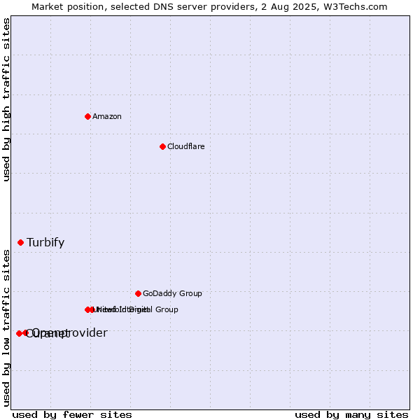 Market position of Openprovider vs. Turbify vs. Curanet