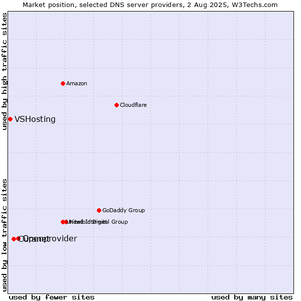 Market position of Openprovider vs. Curanet vs. VSHosting