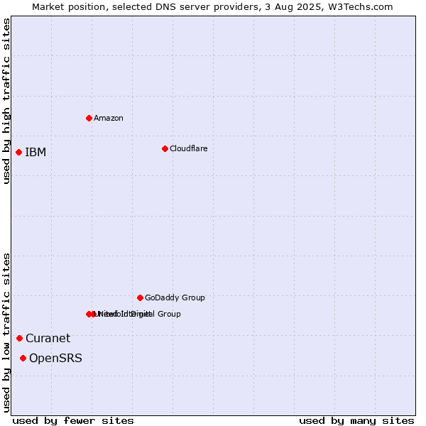 Market position of OpenSRS vs. Curanet vs. IBM