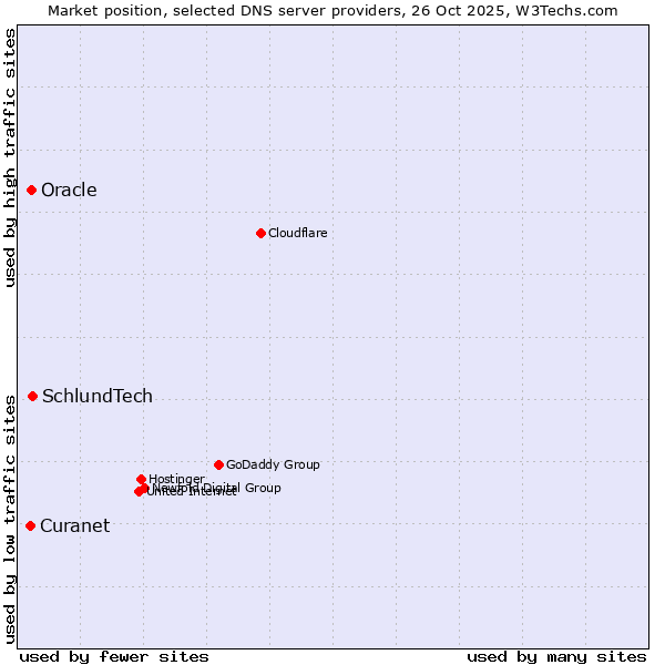 Market position of SchlundTech vs. Oracle vs. Curanet
