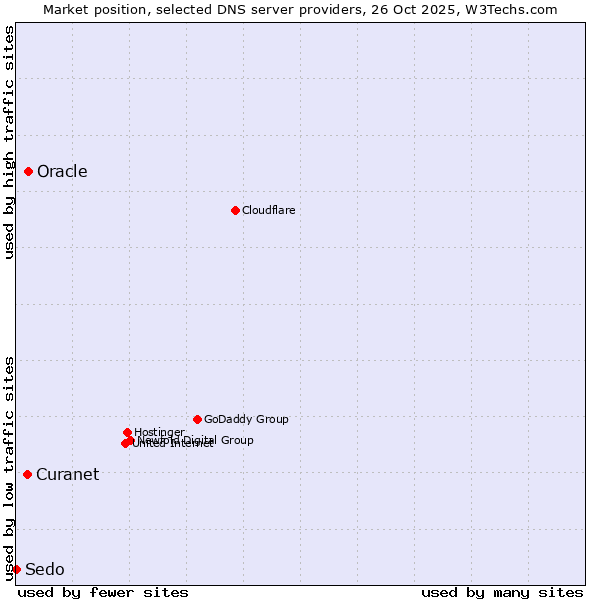 Market position of Oracle vs. Curanet vs. Sedo