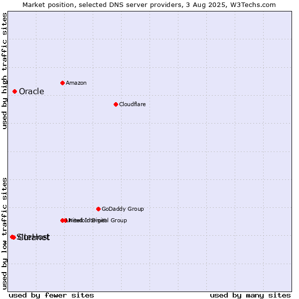 Market position of Oracle vs. Curanet vs. SiteHost