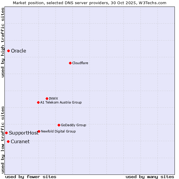 Market position of Oracle vs. Curanet vs. SupportHost