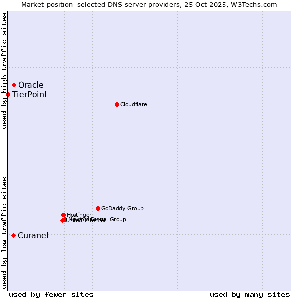 Market position of Oracle vs. Curanet vs. TierPoint