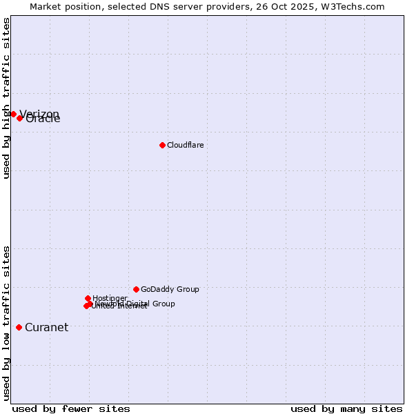 Market position of Oracle vs. Curanet vs. Verizon