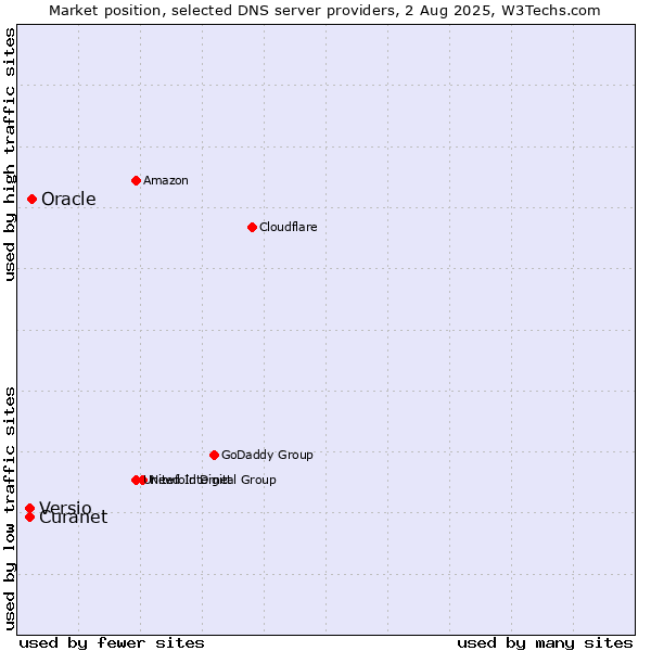 Market position of Oracle vs. Curanet vs. Versio