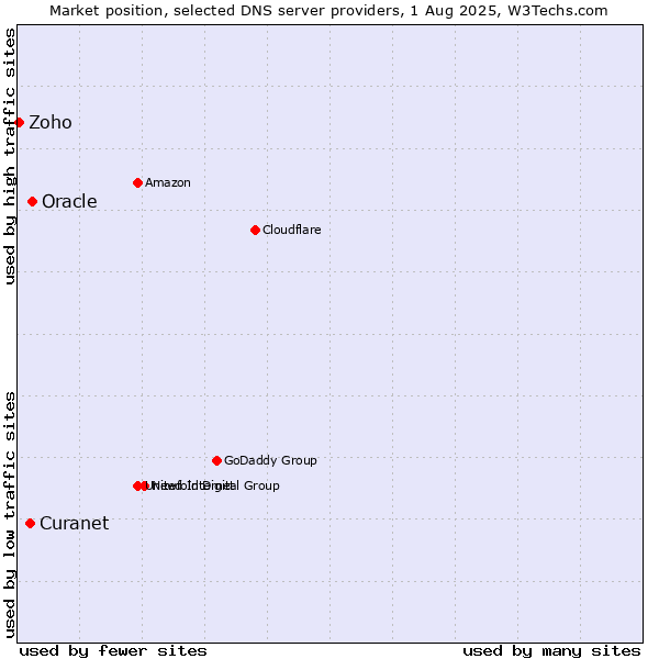 Market position of Oracle vs. Curanet vs. Zoho