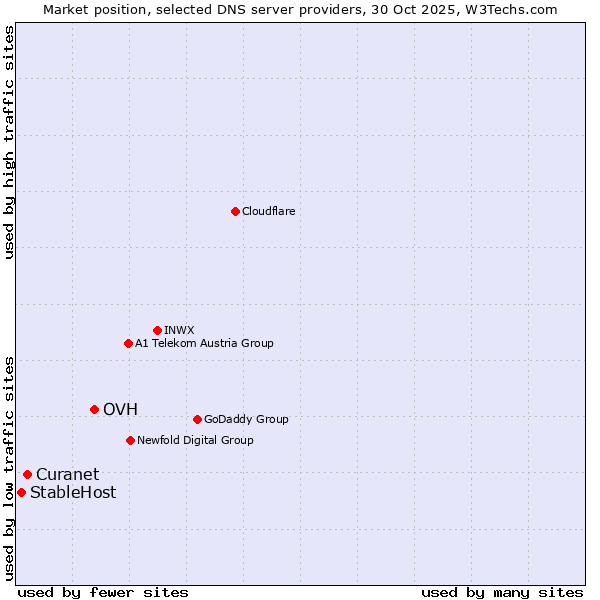 Market position of OVH vs. Curanet vs. StableHost