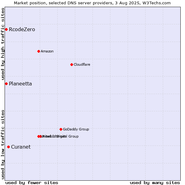 Market position of Curanet vs. Planeetta vs. RcodeZero