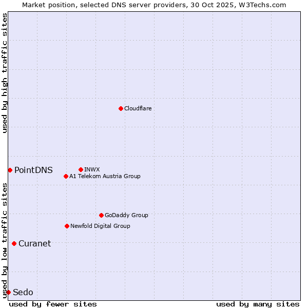 Market position of Curanet vs. PointDNS vs. Sedo