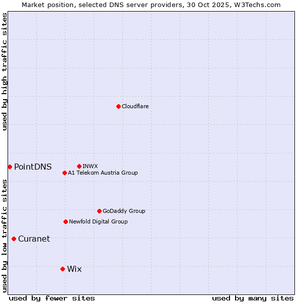 Market position of Wix vs. Curanet vs. PointDNS