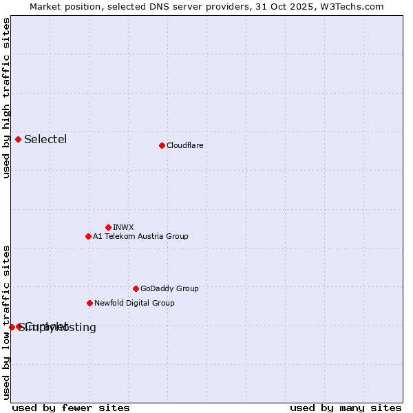 Market position of Curanet vs. Selectel vs. Simplyhosting