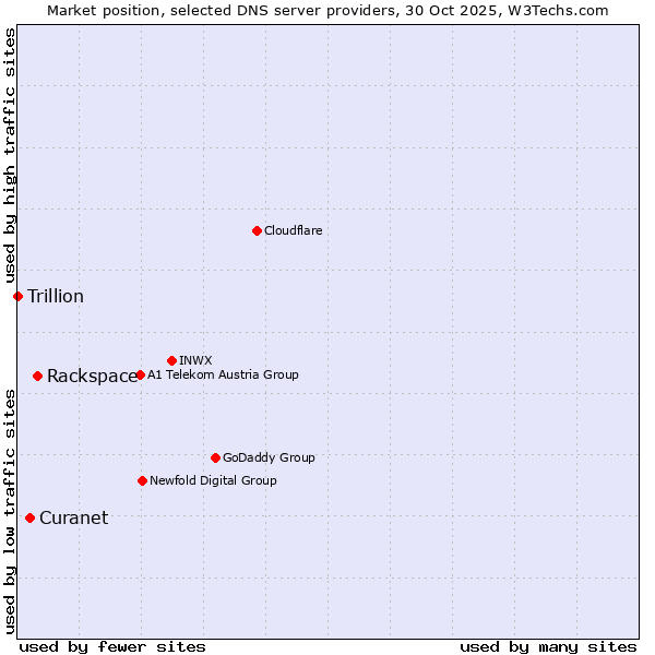 Market position of Rackspace vs. Curanet vs. Trillion