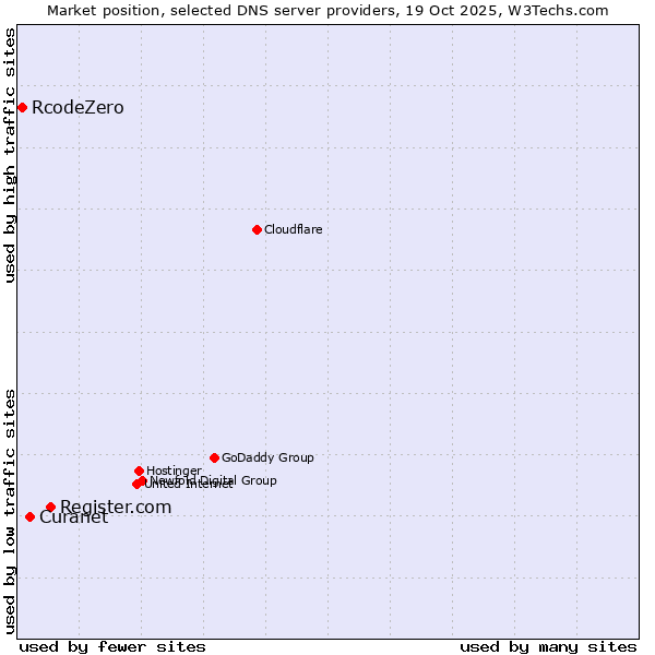 Market position of Register.com vs. Curanet vs. RcodeZero