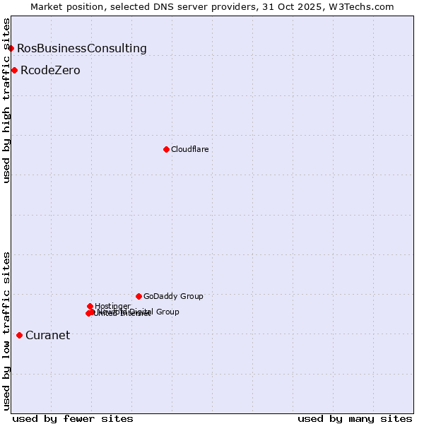 Market position of Curanet vs. RcodeZero vs. RosBusinessConsulting