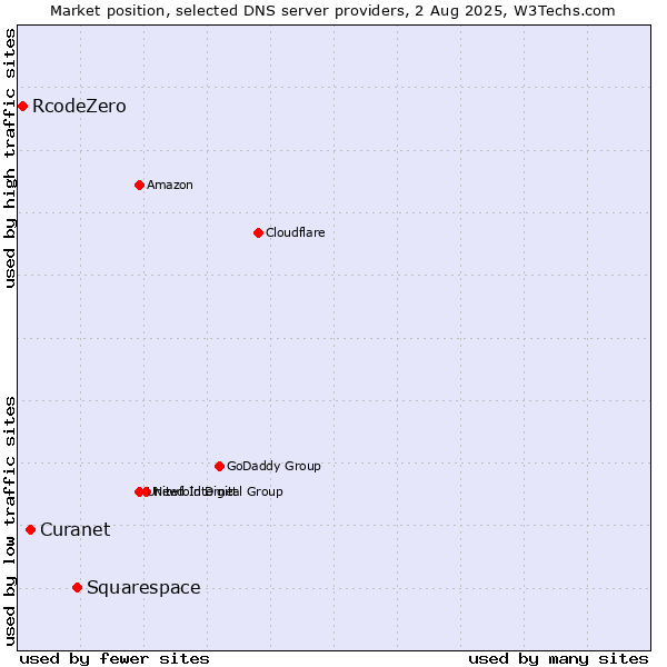 Market position of Squarespace vs. Curanet vs. RcodeZero