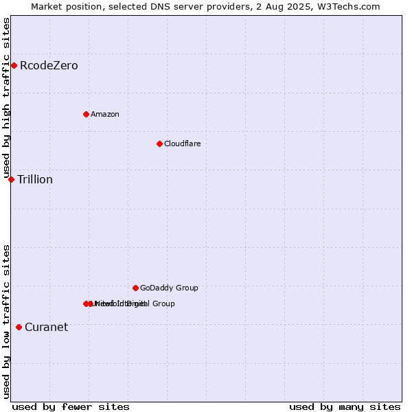 Market position of Curanet vs. RcodeZero vs. Trillion