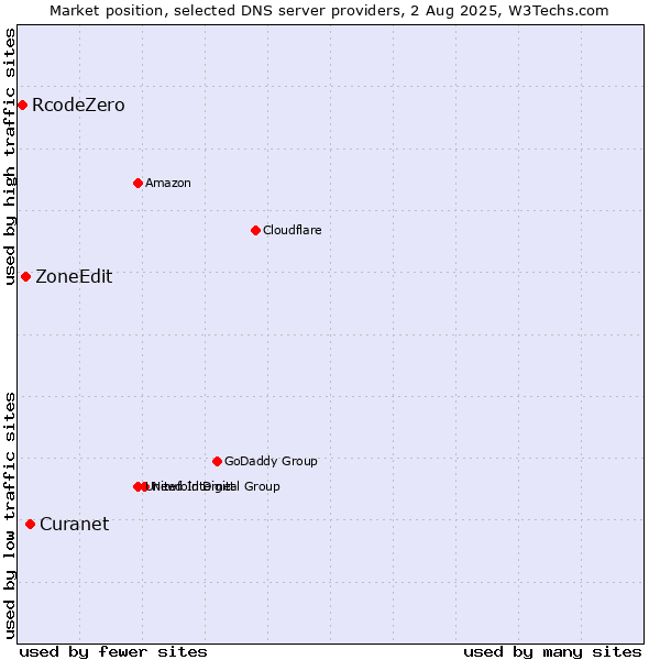 Market position of Curanet vs. ZoneEdit vs. RcodeZero