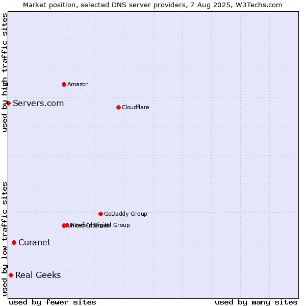 Market position of Curanet vs. Real Geeks vs. Servers.com