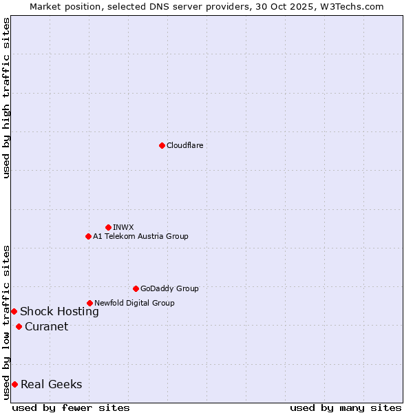 Market position of Curanet vs. Real Geeks vs. Shock Hosting