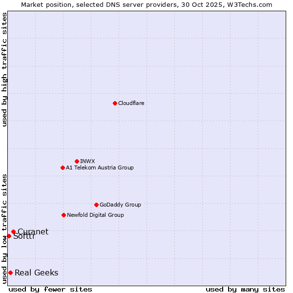 Market position of Curanet vs. Real Geeks vs. Softtr