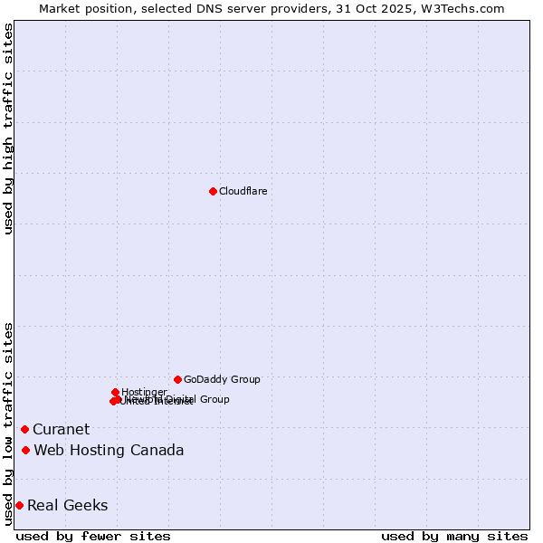 Market position of Web Hosting Canada vs. Curanet vs. Real Geeks