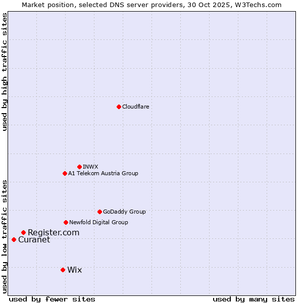 Market position of Wix vs. Register.com vs. Curanet