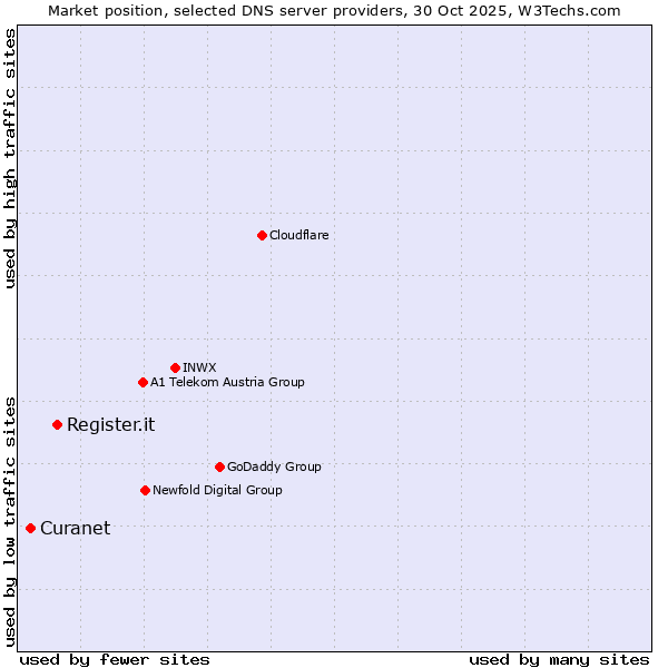 Market position of Register.it vs. Curanet
