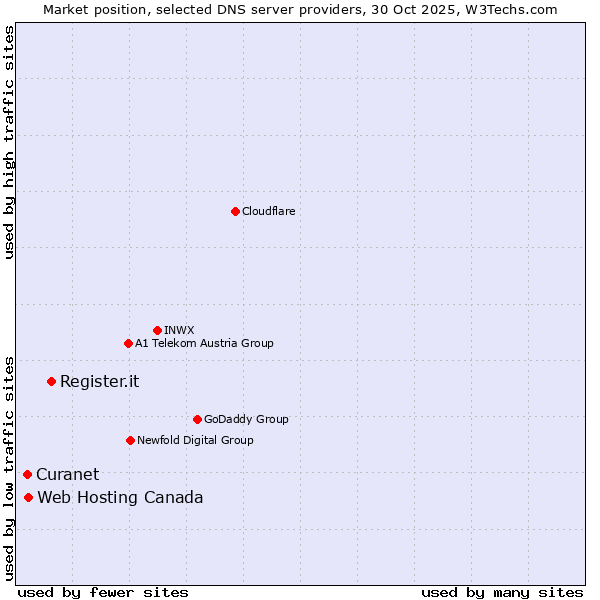 Market position of Register.it vs. Web Hosting Canada vs. Curanet