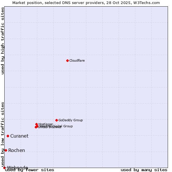 Market position of Curanet vs. Rochen vs. Webnode