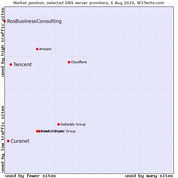 Market position of Tencent vs. Curanet vs. RosBusinessConsulting