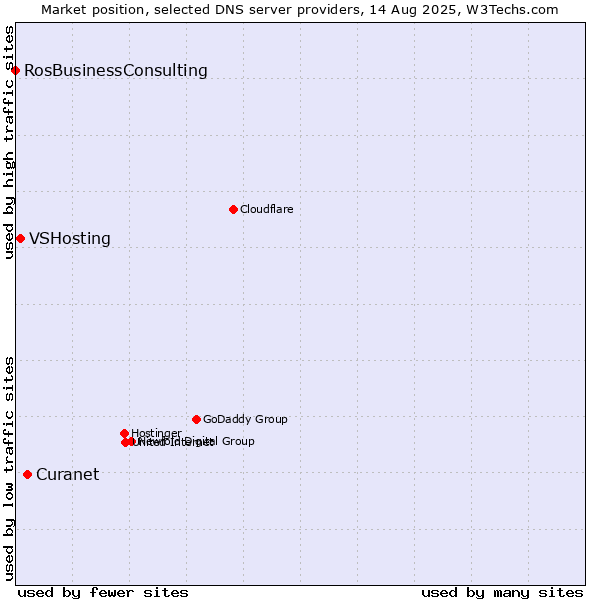 Market position of Curanet vs. VSHosting vs. RosBusinessConsulting