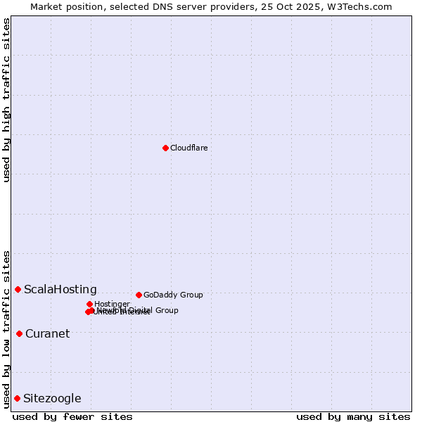Market position of Curanet vs. ScalaHosting vs. Sitezoogle