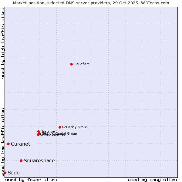 Market position of Squarespace vs. Curanet vs. Sedo