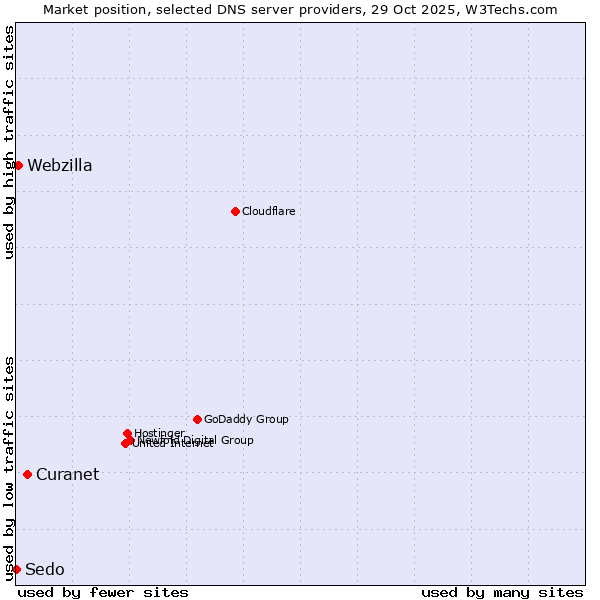 Market position of Curanet vs. Webzilla vs. Sedo