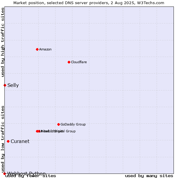 Market position of Curanet vs. Selly vs. Webhost Python