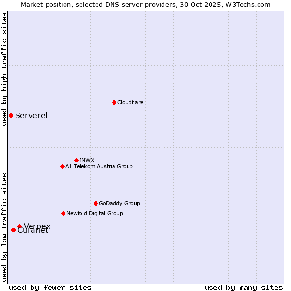 Market position of Verpex vs. Curanet vs. Serverel