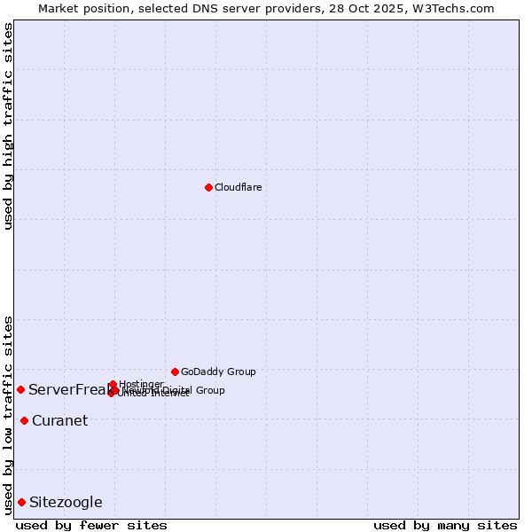 Market position of Curanet vs. Sitezoogle vs. ServerFreak