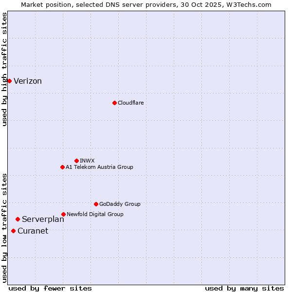Market position of Serverplan vs. Curanet vs. Verizon