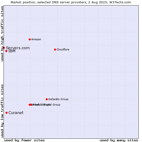 Market position of Curanet vs. IBM vs. Servers.com