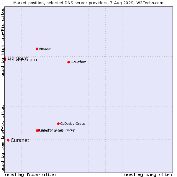 Market position of Curanet vs. TierPoint vs. Servers.com