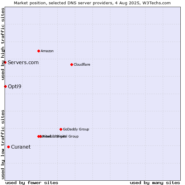 Market position of Curanet vs. Opti9 vs. Servers.com