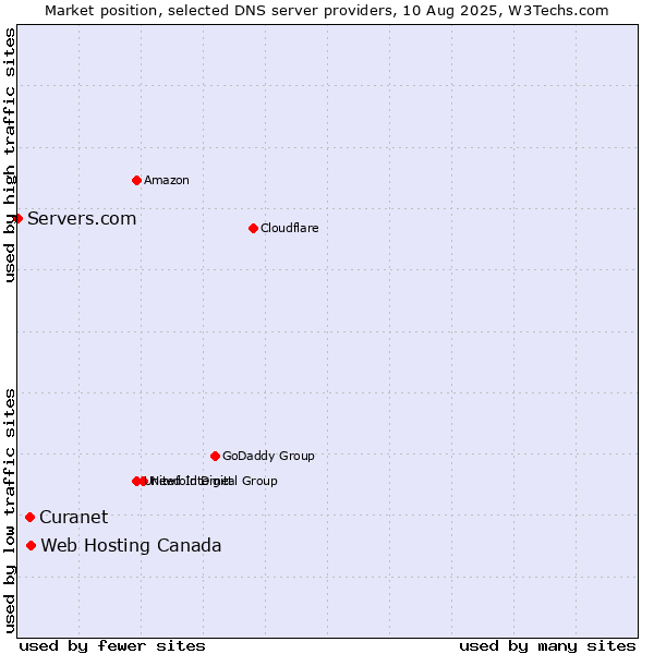 Market position of Web Hosting Canada vs. Curanet vs. Servers.com
