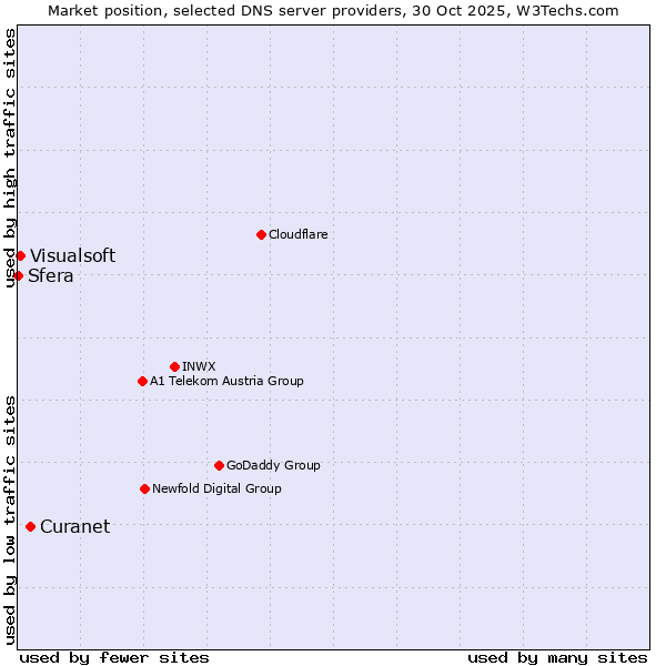 Market position of Curanet vs. Visualsoft vs. Sfera