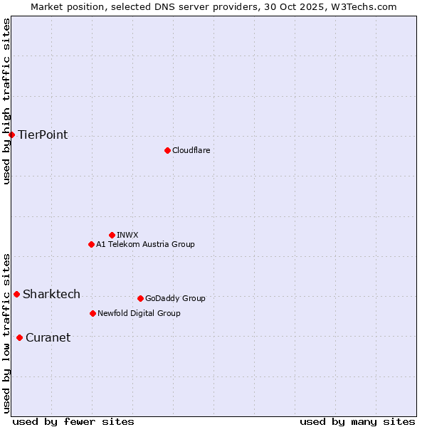 Market position of Curanet vs. Sharktech vs. TierPoint